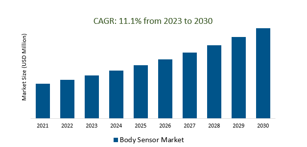 Body Sensor Market 2023-2030	